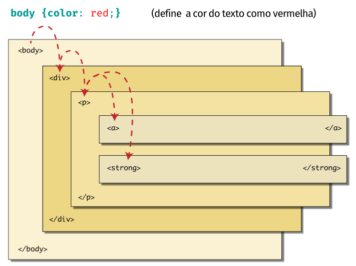 Efeito cascata no CSS